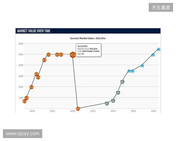 格林伍德身价上涨至5500万欧，超越曼联时期巅峰身价
